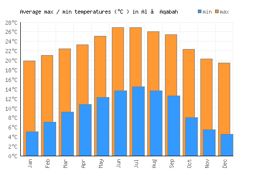 Al ‘Aqabah average minimum / maximum temperatures (Celsius)