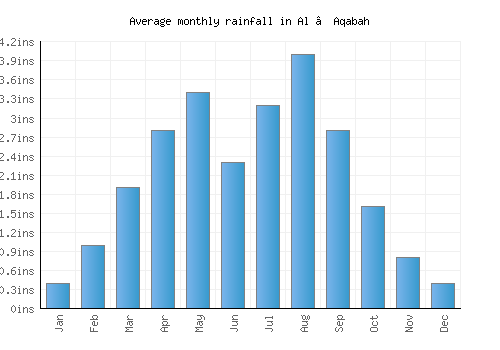 Al ‘Aqabah monthly rainfall chart (inches)
