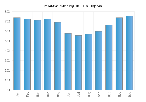Al ‘Aqabah relative humidity averages