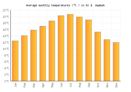 Al ‘Aqabah average temperature chart (Celsius)