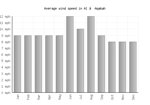 Al ‘Aqabah average winspeed by month (mph)