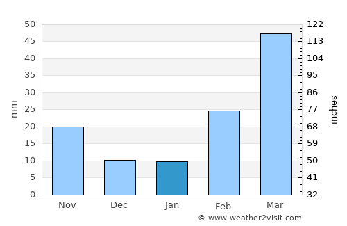 Al ‘Aqabah average rain in January