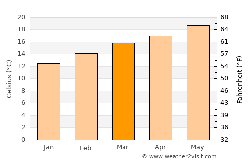 Al ‘Aqabah average temperature in March