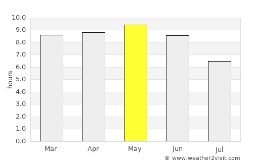 Al ‘Aqabah average rain in May