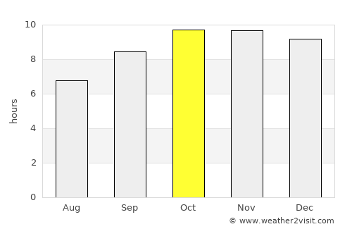 Al ‘Aqabah average rain in October