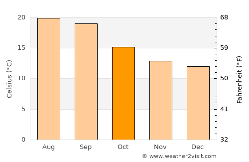 Al ‘Aqabah average temperature in October