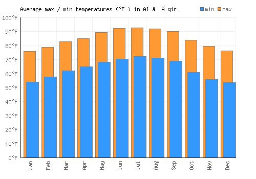 Al ‘Āqir average minimum / maximum temperatures (Fahrenheit)