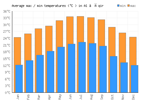 Al ‘Āqir average minimum / maximum temperatures (Celsius)