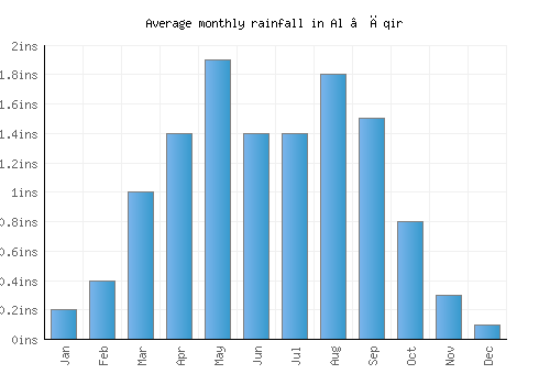 Al ‘Āqir monthly rainfall chart (inches)