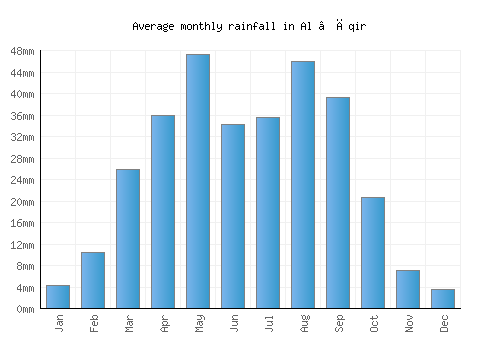Al ‘Āqir monthly rainfall chart (mm)