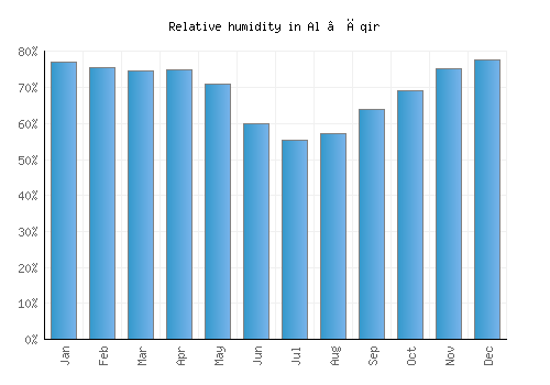 Al ‘Āqir relative humidity averages