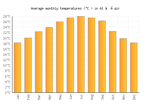 Al ‘Āqir average temperature chart (Celsius)