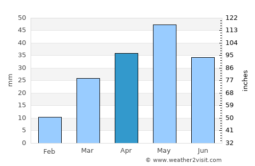 Al ‘Āqir average rain in April