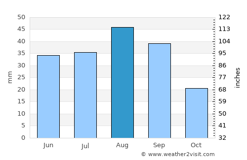 Al ‘Āqir average rain in August