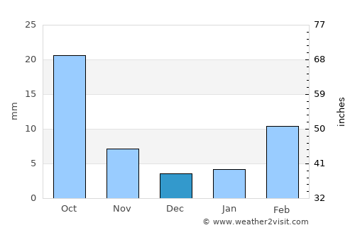 Al ‘Āqir average rain in December