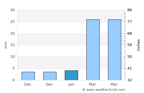 Al ‘Āqir average rain in January
