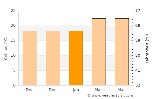 Al ‘Āqir average temperature in January