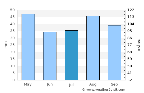 Al ‘Āqir average rain in July