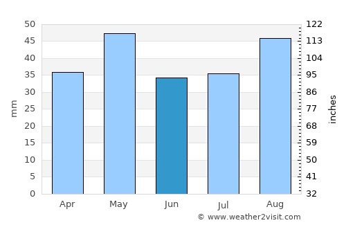 Al ‘Āqir average rain in June