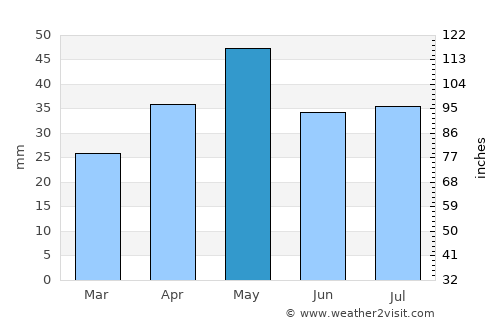 Al ‘Āqir average rain in May