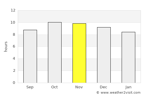 Al ‘Āqir average rain in November