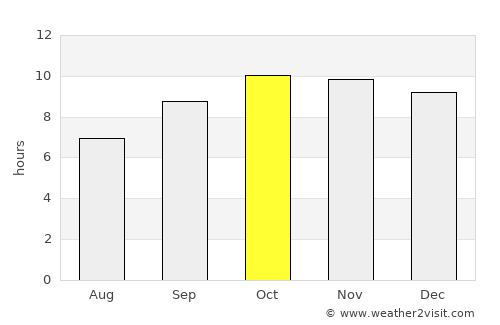 Al ‘Āqir average rain in October