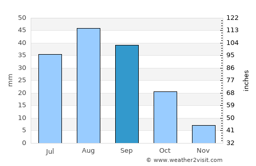 Al ‘Āqir average rain in September