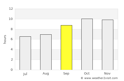 Al ‘Āqir average rain in September
