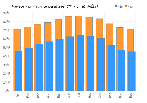 Al Aqţa‘ average minimum / maximum temperatures (Fahrenheit)