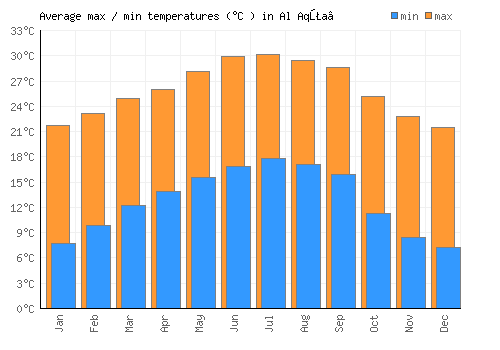 Al Aqţa‘ average minimum / maximum temperatures (Celsius)