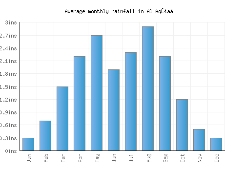 Al Aqţa‘ monthly rainfall chart (inches)