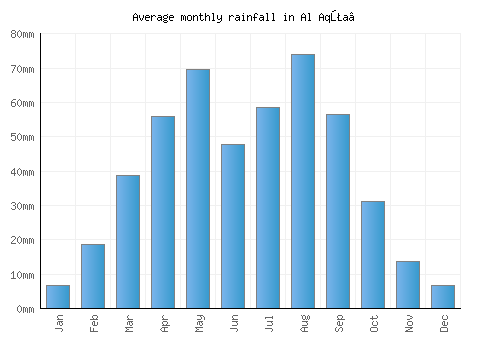 Al Aqţa‘ monthly rainfall chart (mm)