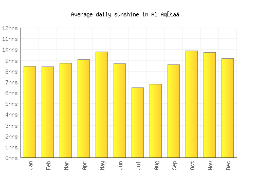 Al Aqţa‘ average daily sunshine chart