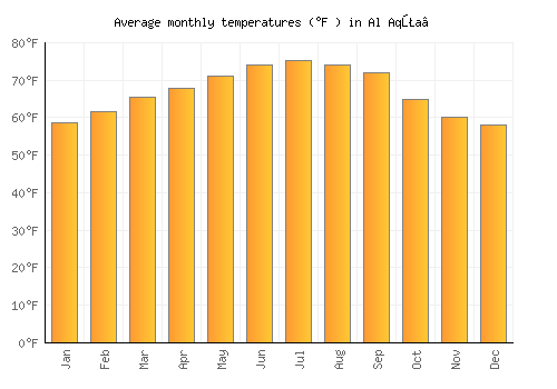 Al Aqţa‘ average temperature chart (Fahrenheit)