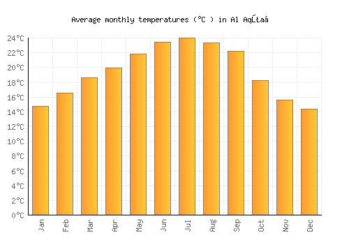 Al Aqţa‘ average temperature chart (Celsius)
