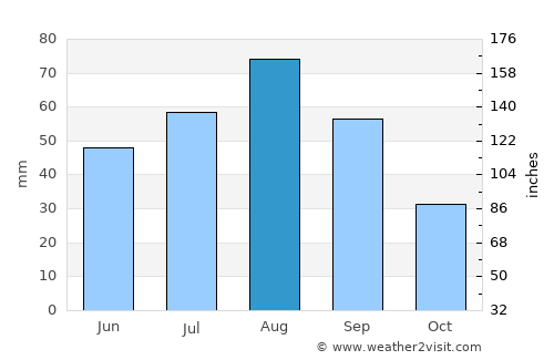 Al Aqţa‘ average rain in August