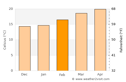 Al Aqţa‘ average temperature in February