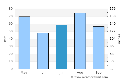 Al Aqţa‘ average rain in July