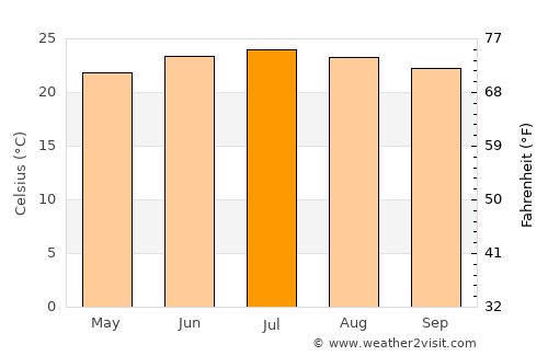 Al Aqţa‘ average temperature in July
