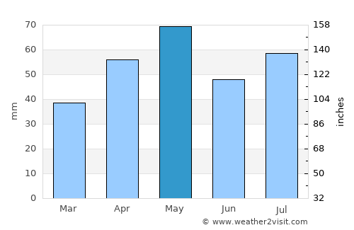 Al Aqţa‘ average rain in May