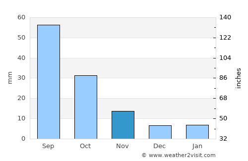 Al Aqţa‘ average rain in November