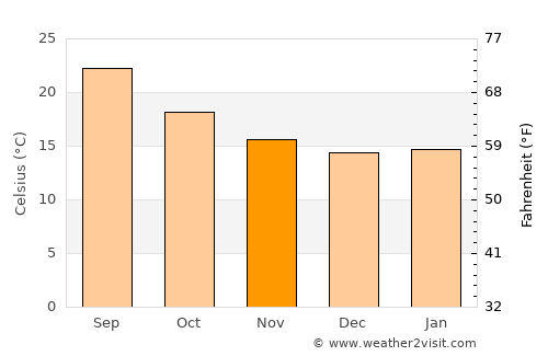 Al Aqţa‘ average temperature in November