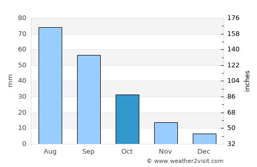 Al Aqţa‘ average rain in October