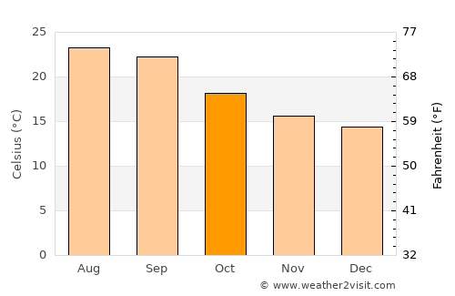 Al Aqţa‘ average temperature in October