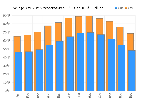 Al ‘Arīsh average minimum / maximum temperatures (Fahrenheit)