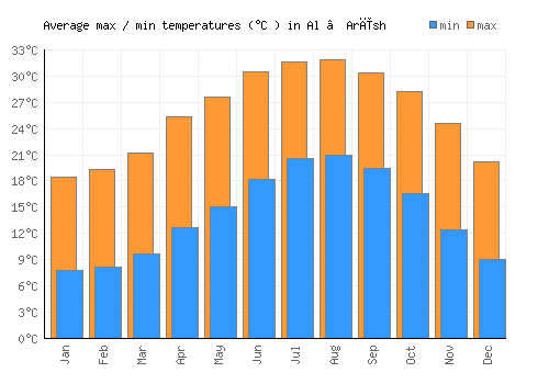 Al ‘Arīsh average minimum / maximum temperatures (Celsius)