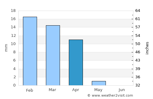 Al ‘Arīsh average rain in April