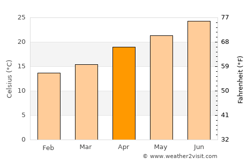Al ‘Arīsh average temperature in April