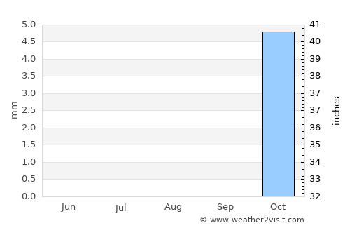 Al ‘Arīsh average rain in August