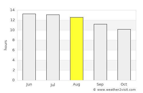Al ‘Arīsh average rain in August